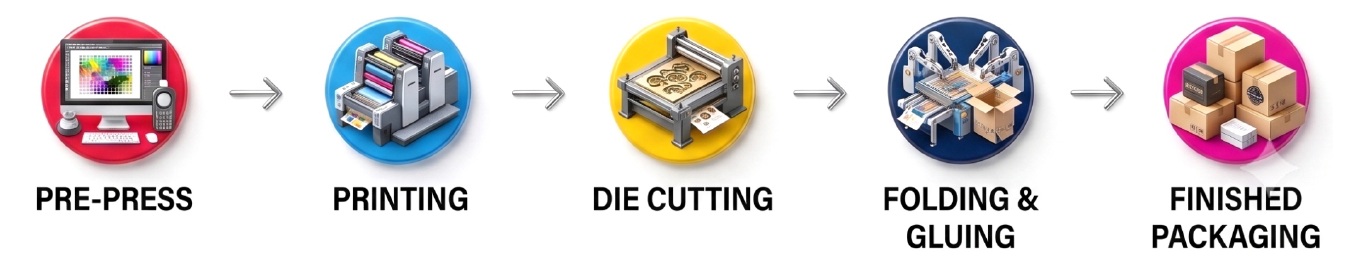 Ellora Print Pack production process - Pre-Press, Printing, Die Cutting, Folding and Gluing, Finished Packaging