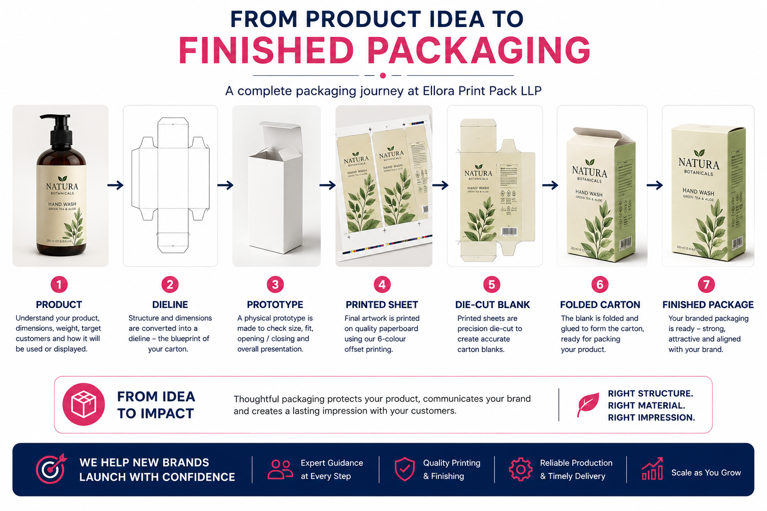 Packaging development journey from product idea, dieline and prototype to printed sheet, die-cut blank, folded carton and finished package